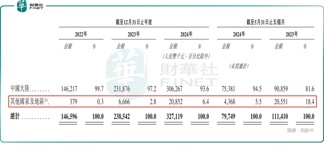 Visual published with the cited source for this record: Overseas revenue jumped while COL Group's total revenue fell