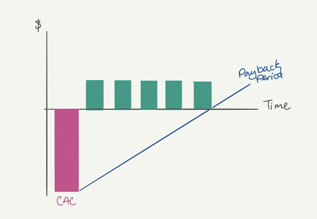 Visual for this record: A payback claim needs a cohort, not just a ratio