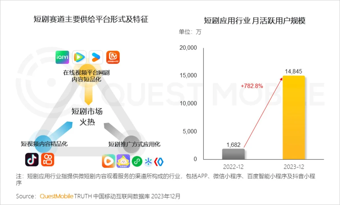 Visual for this record: Mini-programs, not apps, hold most of China's short-drama users