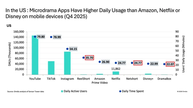 Omdia chart separating U.S. daily active users and daily mobile minutes in Q4 2025