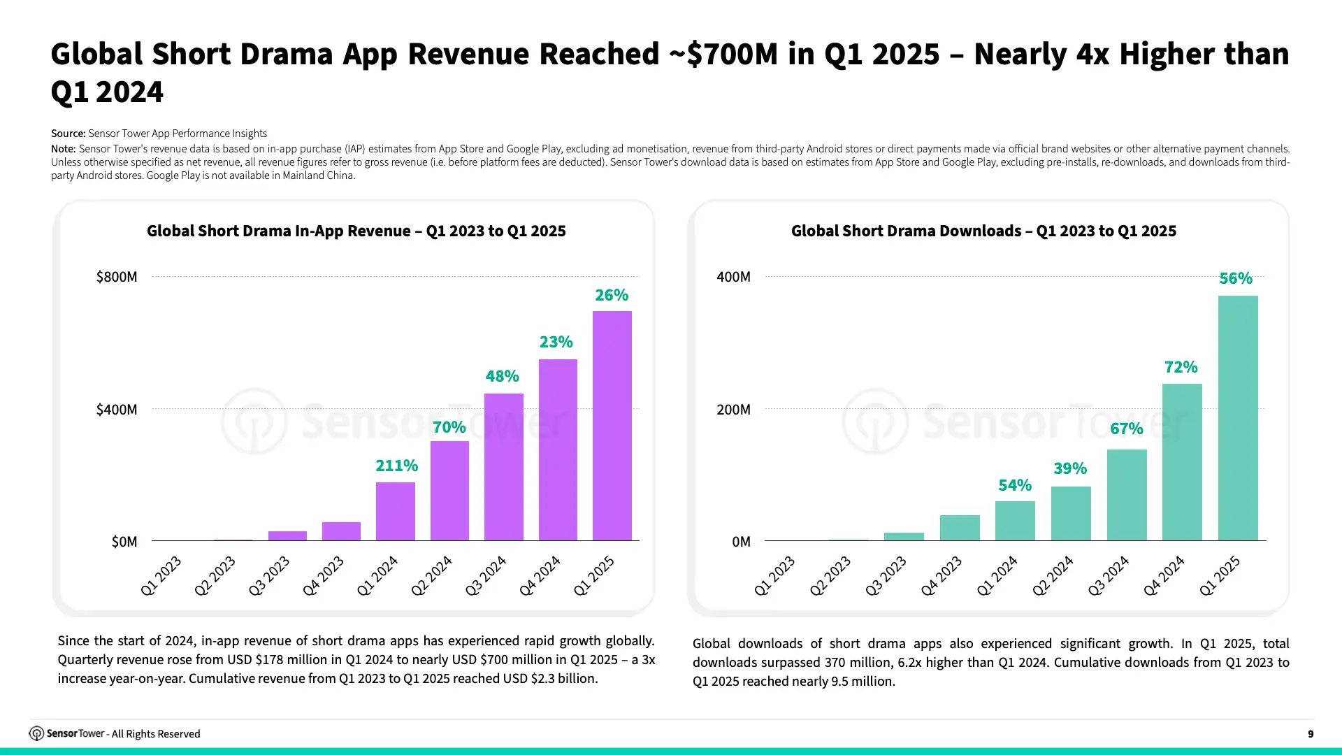 Original Sensor Tower chart of quarterly short-drama IAP revenue and downloads, with publisher watermark and scope notes intact.